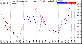 Milwaukee Weather Evapotranspiration<br>vs Rain per Month<br>(Inches)