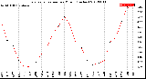 Milwaukee Weather Evapotranspiration<br>per Month (Inches)