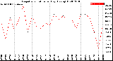 Milwaukee Weather Evapotranspiration<br>per Day (Ozs sq/ft)