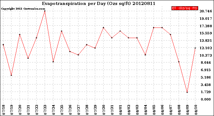 Milwaukee Weather Evapotranspiration<br>per Day (Ozs sq/ft)