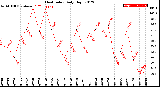 Milwaukee Weather Heat Index<br>Daily High