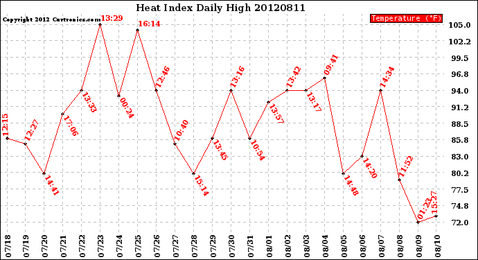 Milwaukee Weather Heat Index<br>Daily High