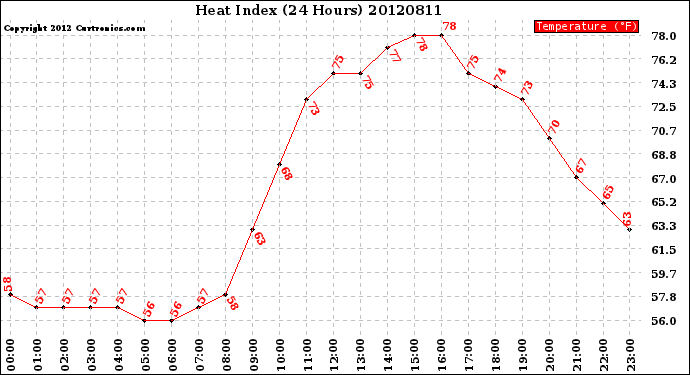 Milwaukee Weather Heat Index<br>(24 Hours)