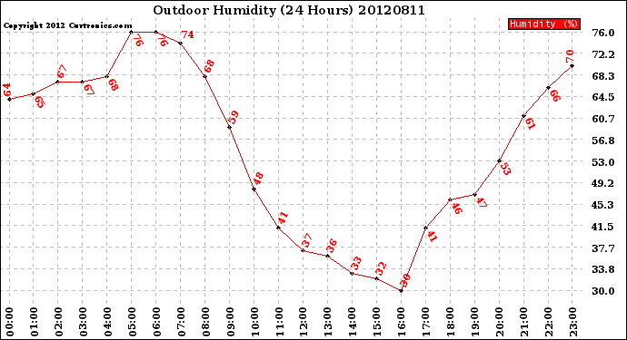 Milwaukee Weather Outdoor Humidity<br>(24 Hours)