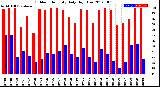 Milwaukee Weather Outdoor Humidity<br>Daily High/Low