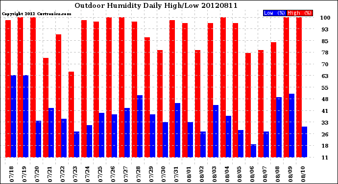 Milwaukee Weather Outdoor Humidity<br>Daily High/Low