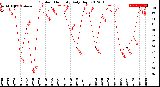 Milwaukee Weather Outdoor Humidity<br>Daily High