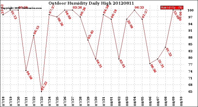 Milwaukee Weather Outdoor Humidity<br>Daily High