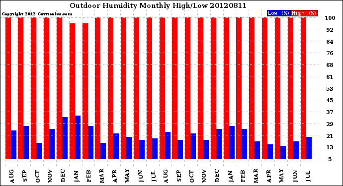 Milwaukee Weather Outdoor Humidity<br>Monthly High/Low