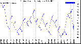 Milwaukee Weather Outdoor Humidity<br>Daily Low