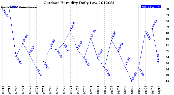 Milwaukee Weather Outdoor Humidity<br>Daily Low