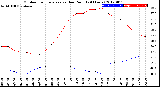 Milwaukee Weather Outdoor Temperature<br>vs Dew Point<br>(24 Hours)