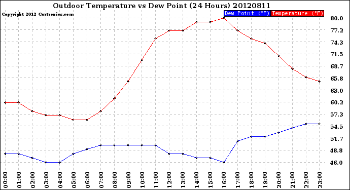 Milwaukee Weather Outdoor Temperature<br>vs Dew Point<br>(24 Hours)