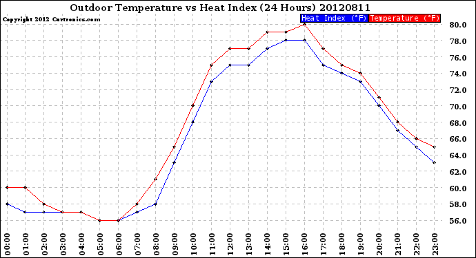 Milwaukee Weather Outdoor Temperature<br>vs Heat Index<br>(24 Hours)