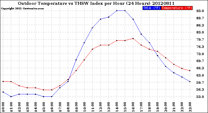 Milwaukee Weather Outdoor Temperature<br>vs THSW Index<br>per Hour<br>(24 Hours)