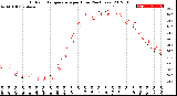 Milwaukee Weather Outdoor Temperature<br>per Hour<br>(24 Hours)