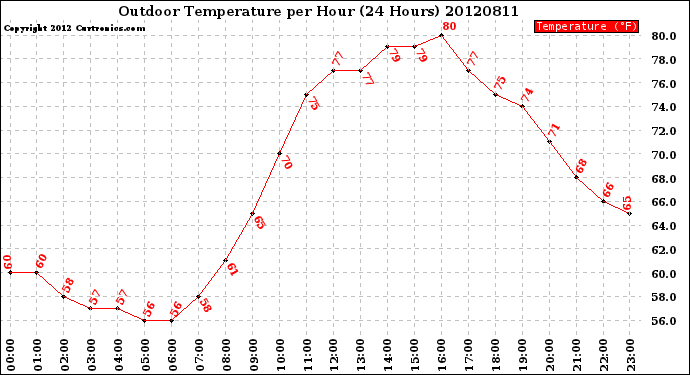 Milwaukee Weather Outdoor Temperature<br>per Hour<br>(24 Hours)