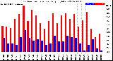 Milwaukee Weather Outdoor Temperature<br>Daily High/Low