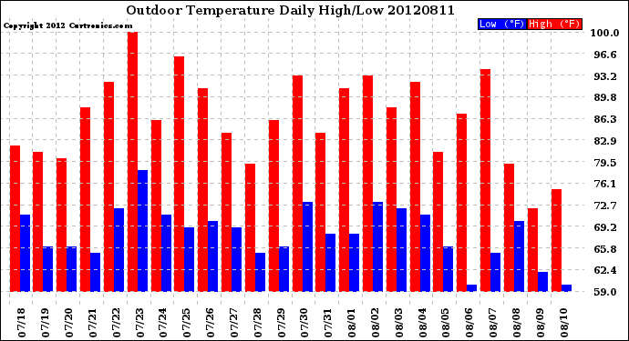 Milwaukee Weather Outdoor Temperature<br>Daily High/Low