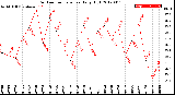 Milwaukee Weather Outdoor Temperature<br>Daily High