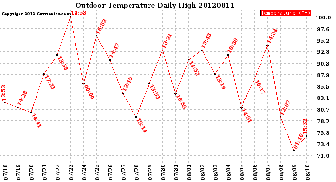 Milwaukee Weather Outdoor Temperature<br>Daily High