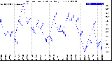 Milwaukee Weather Outdoor Temperature<br>Daily Low