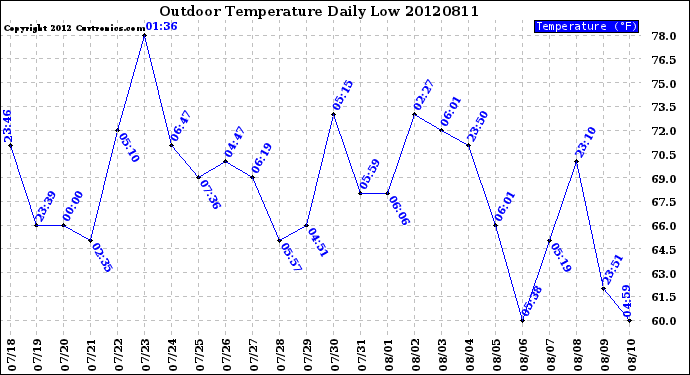 Milwaukee Weather Outdoor Temperature<br>Daily Low