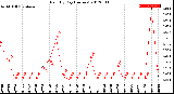 Milwaukee Weather Rain<br>By Day<br>(Inches)