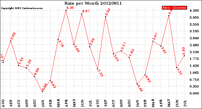 Milwaukee Weather Rain<br>per Month