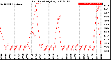 Milwaukee Weather Rain Rate<br>Daily High