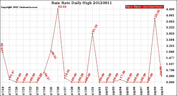 Milwaukee Weather Rain Rate<br>Daily High