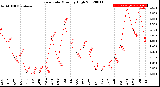 Milwaukee Weather Rain Rate<br>Monthly High