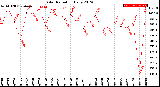 Milwaukee Weather Solar Radiation<br>Daily