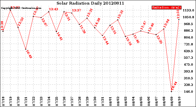 Milwaukee Weather Solar Radiation<br>Daily