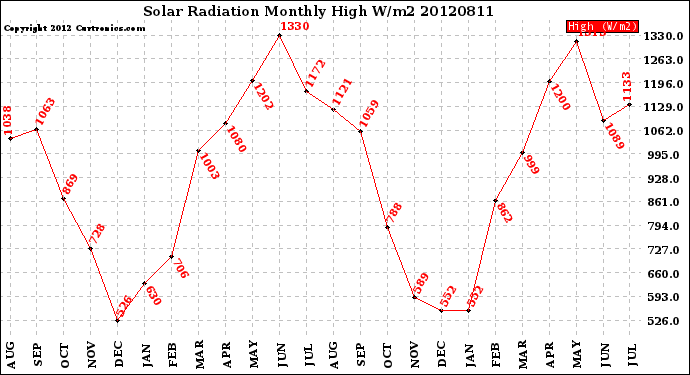 Milwaukee Weather Solar Radiation<br>Monthly High W/m2