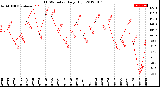 Milwaukee Weather THSW Index<br>Daily High