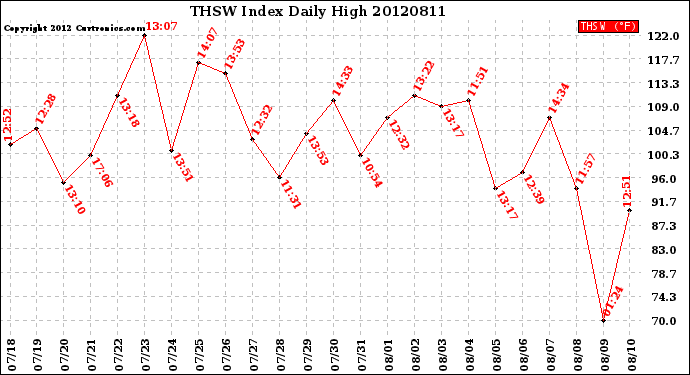 Milwaukee Weather THSW Index<br>Daily High