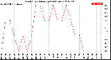 Milwaukee Weather Wind Speed<br>Average<br>(24 Hours)