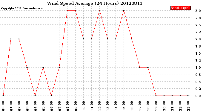 Milwaukee Weather Wind Speed<br>Average<br>(24 Hours)