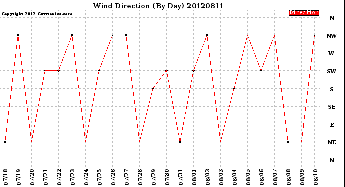 Milwaukee Weather Wind Direction<br>(By Day)