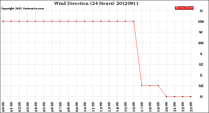 Milwaukee Weather Wind Direction<br>(24 Hours)