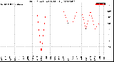 Milwaukee Weather Wind Direction<br>(By Month)