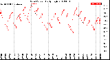 Milwaukee Weather Wind Speed<br>Daily High