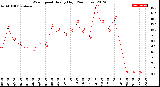 Milwaukee Weather Wind Speed<br>Hourly High<br>(24 Hours)