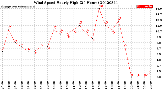 Milwaukee Weather Wind Speed<br>Hourly High<br>(24 Hours)