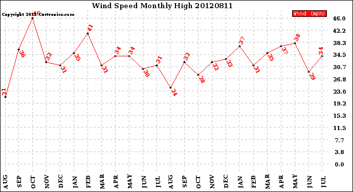 Milwaukee Weather Wind Speed<br>Monthly High