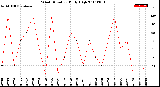 Milwaukee Weather Wind Direction<br>Daily High