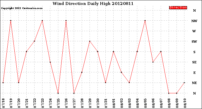 Milwaukee Weather Wind Direction<br>Daily High