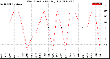 Milwaukee Weather Wind Direction<br>Monthly High