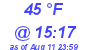 Milwaukee Weather Dewpoint High Low Today